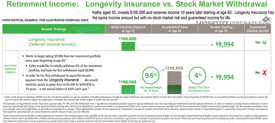About Us Why A Longevity Insurance Deferred Income Annuity